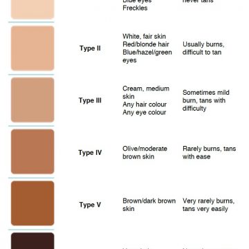 graph The Fitzpatrick scale