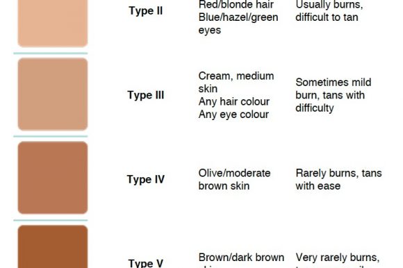 The Fitzpatrick scale